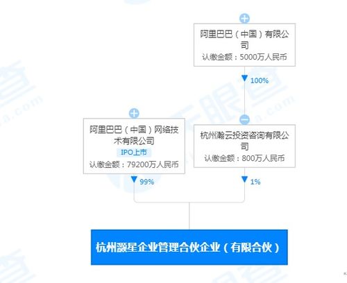 阿里新设杭州灏星企业管理合伙企业，深化互联网信息服务布局